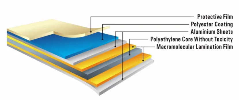 ACP Sandwich Panel Waterproof Panel Aluminum Composite Panel