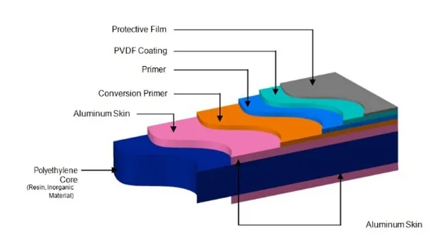 China Manufacture Acm/ACP Plate Aluminum Composite Panel