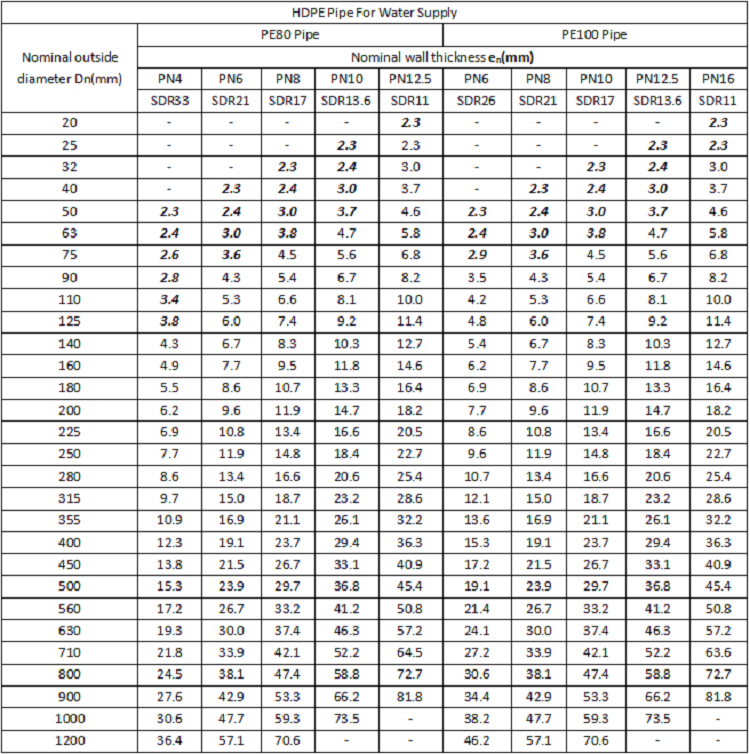 HDPE Pipe SDR PE Pipe Plastic Pipe